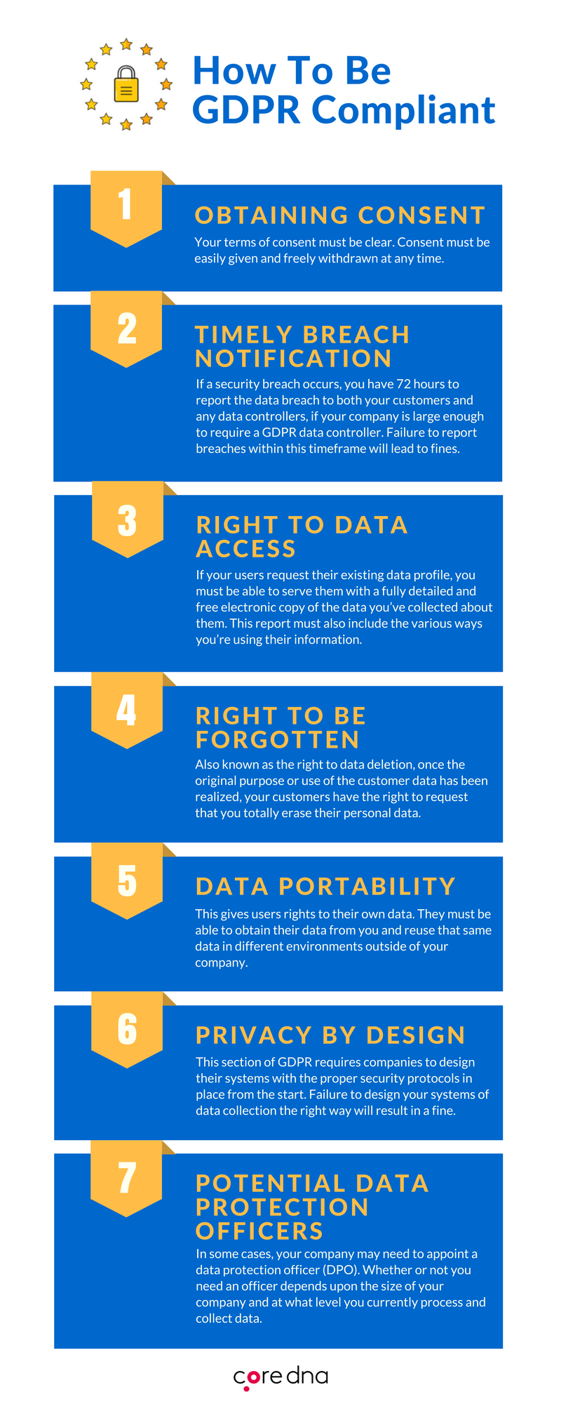 Basic GDPR Requirements GDPR Basic Principles Core Dna Core Dna   How To Be GDPR Compliant (1) 